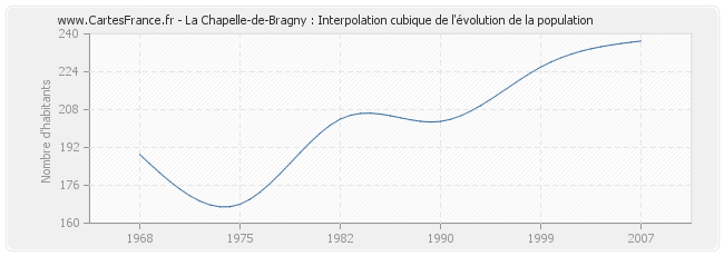 La Chapelle-de-Bragny : Interpolation cubique de l'évolution de la population